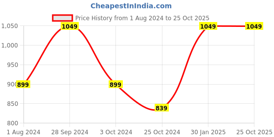 tatacliq.com Ed-a-Mamma Kids Blue Embroidered Shorts ed-a-mamma Price History Graph from 1 Aug 2024 to 25 Oct 2025