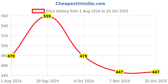 tatacliq.com Ed-a-Mamma Kids Blue Graphic Print Crop Top ed-a-mamma Price History Graph from 1 Aug 2024 to 25 Oct 2025