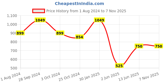 tatacliq.com Ed-a-Mamma Kids Blue Printed Full Sleeves Shirt ed-a-mamma Price History Graph from 1 Aug 2024 to 2 Nov 2025