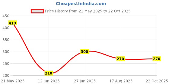 tatacliq.com Ed-a-Mamma Kids Blue Printed T-Shirt ed-a-mamma Price History Graph from 21 May 2025 to 22 Oct 2025