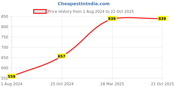 tatacliq.com Ed-a-Mamma Kids Blue Solid  Jacket ed-a-mamma Price History Graph from 1 Aug 2024 to 21 Oct 2025