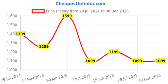 tatacliq.com Ed-a-Mamma Kids Blue Solid Jeans ed-a-mamma Price History Graph from 29 Jul 2024 to 29 Dec 2025
