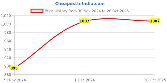 tatacliq.com Ed-a-Mamma Kids Blue Solid  Jeans ed-a-mamma Price History Graph from 30 Nov 2024 to 28 Oct 2025