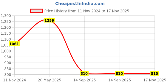 tatacliq.com Ed-a-Mamma Kids Blue Solid Jeans ed-a-mamma Price History Graph from 11 Nov 2024 to 17 Nov 2025