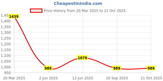 tatacliq.com Ed-a-Mamma Kids Blue Solid Jeans ed-a-mamma Price History Graph from 20 Mar 2025 to 21 Oct 2025