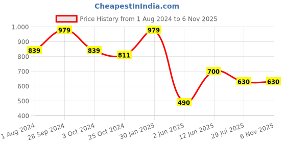 tatacliq.com Ed-a-Mamma Kids Blue Solid Jumpsuit ed-a-mamma Price History Graph from 1 Aug 2024 to 3 Nov 2025