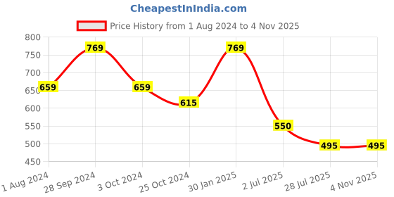 tatacliq.com Ed-a-Mamma Kids Blue Solid Shirt ed-a-mamma Price History Graph from 1 Aug 2024 to 3 Nov 2025