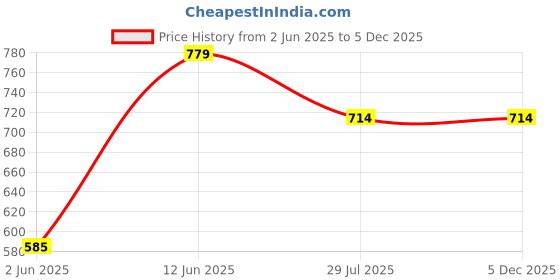 tatacliq.com Ed-a-Mamma Kids Blue Solid  Shorts ed-a-mamma Price History Graph from 2 Jun 2025 to 5 Dec 2025
