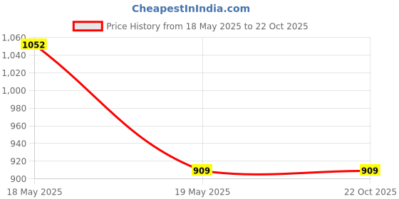tatacliq.com Ed-a-Mamma Kids Blue Solid Shorts ed-a-mamma Price History Graph from 18 May 2025 to 21 Oct 2025