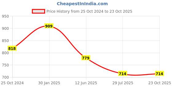 tatacliq.com Ed-a-Mamma Kids Blue Solid  Skirt ed-a-mamma Price History Graph from 25 Oct 2024 to 23 Oct 2025