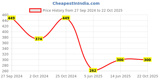tatacliq.com Ed-a-Mamma Kids Blue Solid  T-Shirt ed-a-mamma Price History Graph from 27 Sep 2024 to 21 Oct 2025