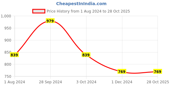 tatacliq.com Ed-a-Mamma Kids Blue Striped Full Sleeves Shirt ed-a-mamma Price History Graph from 1 Aug 2024 to 28 Oct 2025