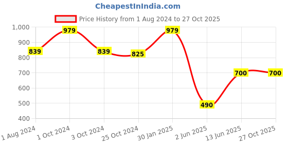 tatacliq.com Ed-a-Mamma Kids Blue Striped Full Sleeves Shirt ed-a-mamma Price History Graph from 1 Aug 2024 to 26 Oct 2025