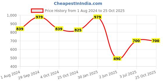 tatacliq.com Ed-a-Mamma Kids Blue Striped Full Sleeves Shirt ed-a-mamma Price History Graph from 1 Aug 2024 to 25 Oct 2025