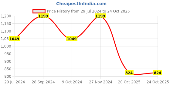 tatacliq.com Ed-a-Mamma Kids Blue Textured Skort ed-a-mamma Price History Graph from 29 Jul 2024 to 22 Oct 2025