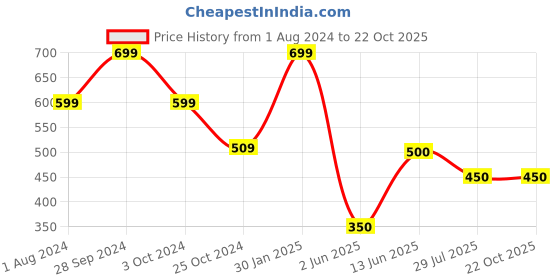 tatacliq.com Ed-a-Mamma Kids Cream Printed T-Shirt ed-a-mamma Price History Graph from 1 Aug 2024 to 21 Oct 2025