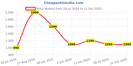 tatacliq.com Ed-a-Mamma Kids Dark Blue Solid Jeans ed-a-mamma Price History Graph from 29 Jul 2024 to 20 Oct 2025