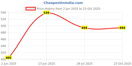 tatacliq.com Ed-a-Mamma Kids Dark Blue Solid Polo T-Shirt ed-a-mamma Price History Graph from 2 Jun 2025 to 23 Oct 2025