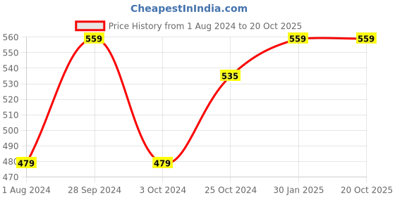 tatacliq.com Ed-a-Mamma Kids Dark Pink Graphic Print T-Shirt ed-a-mamma Price History Graph from 1 Aug 2024 to 20 Oct 2025