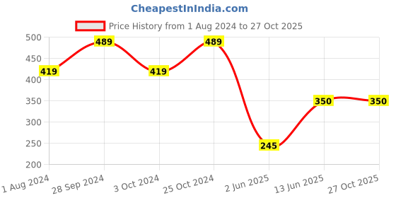 tatacliq.com Ed-a-Mamma Kids Dark Pink Printed T-Shirt ed-a-mamma Price History Graph from 1 Aug 2024 to 26 Oct 2025