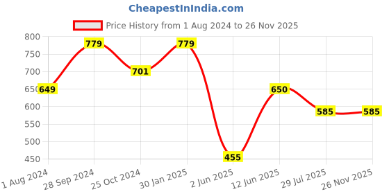 tatacliq.com Ed-a-Mamma Kids Green & Blue Color Block  Sweatshirt ed-a-mamma Price History Graph from 1 Aug 2024 to 25 Nov 2025
