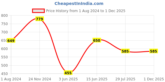 tatacliq.com Ed-a-Mamma Kids Green & Blue Cotton Color Block Full Sleeves Sweatshirt ed-a-mamma Price History Graph from 1 Aug 2024 to 1 Dec 2025