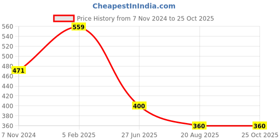 tatacliq.com Ed-a-Mamma Kids Green & Blue Cotton Embroidered T-Shirt ed-a-mamma Price History Graph from 7 Nov 2024 to 24 Oct 2025