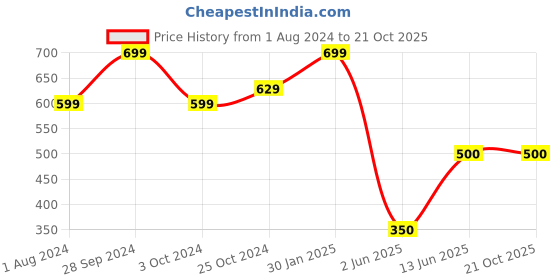 tatacliq.com Ed-a-Mamma Kids Green & Purple Printed T-Shirt ed-a-mamma Price History Graph from 1 Aug 2024 to 21 Oct 2025