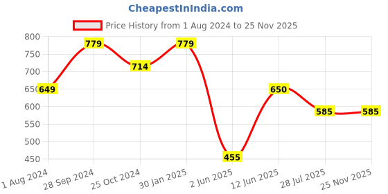 tatacliq.com Ed-a-Mamma Kids Green & Red Cotton Color Block Full Sleeves Sweatshirt ed-a-mamma Price History Graph from 1 Aug 2024 to 24 Nov 2025