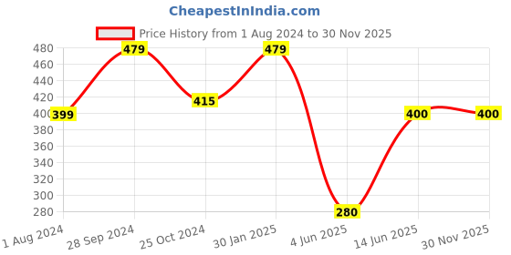 tatacliq.com Ed-a-Mamma Kids Green & White Cotton Color Block Full Sleeves T-Shirt ed-a-mamma Price History Graph from 1 Aug 2024 to 30 Nov 2025