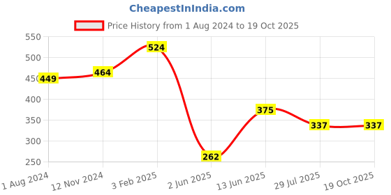 tatacliq.com Ed-a-Mamma Kids Green & White Cotton Printed T-Shirt ed-a-mamma Price History Graph from 1 Aug 2024 to 17 Oct 2025
