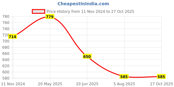 tatacliq.com Ed-a-Mamma Kids Green & White Solid  Sweatshirt ed-a-mamma Price History Graph from 11 Nov 2024 to 26 Oct 2025