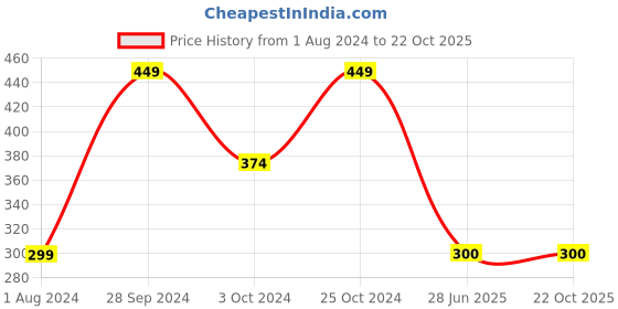 tatacliq.com Ed-a-Mamma Kids Green & White Striped  T-Shirt ed-a-mamma Price History Graph from 1 Aug 2024 to 22 Oct 2025