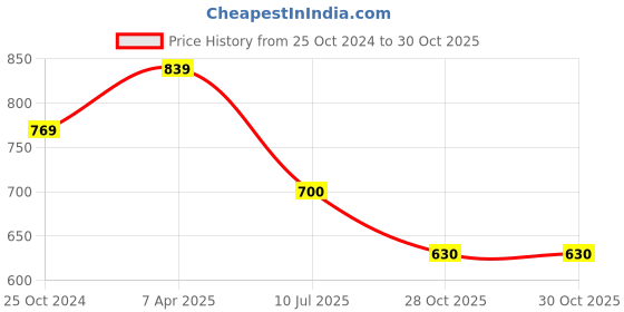tatacliq.com Ed-a-Mamma Kids Green Cotton Embroidered Full Sleeves Sweatshirt ed-a-mamma Price History Graph from 25 Oct 2024 to 30 Oct 2025