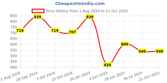 tatacliq.com Ed-a-Mamma Kids Green Cotton Printed Shirt ed-a-mamma Price History Graph from 1 Aug 2024 to 21 Oct 2025