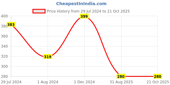 tatacliq.com Ed-a-Mamma Kids Green Cotton Printed Shorts ed-a-mamma Price History Graph from 29 Jul 2024 to 21 Oct 2025