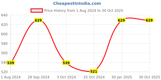 tatacliq.com Ed-a-Mamma Kids Green Cotton Printed Shorts ed-a-mamma Price History Graph from 1 Aug 2024 to 30 Oct 2025