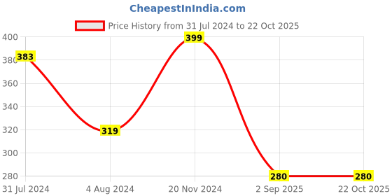tatacliq.com Ed-a-Mamma Kids Green Cotton Printed Shorts ed-a-mamma Price History Graph from 31 Jul 2024 to 21 Oct 2025