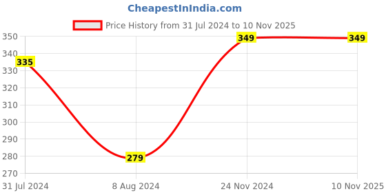 tatacliq.com Ed-a-Mamma Kids Green Cotton Printed T-Shirt ed-a-mamma Price History Graph from 31 Jul 2024 to 9 Nov 2025