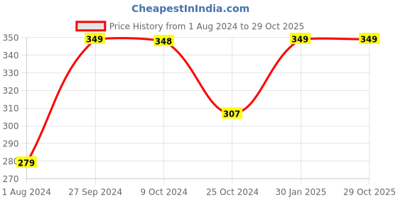 tatacliq.com Ed-a-Mamma Kids Green Cotton Printed T-Shirt ed-a-mamma Price History Graph from 1 Aug 2024 to 28 Oct 2025