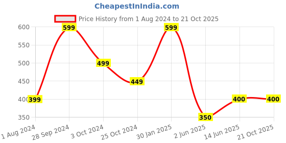 tatacliq.com Ed-a-Mamma Kids Green Cotton Regular Fit Full Sleeves T-Shirt ed-a-mamma Price History Graph from 1 Aug 2024 to 21 Oct 2025