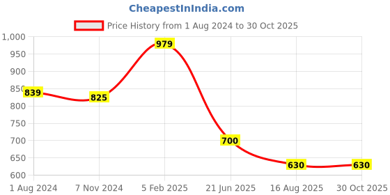 tatacliq.com Ed-a-Mamma Kids Green Cotton Regular Fit Shorts ed-a-mamma Price History Graph from 1 Aug 2024 to 30 Oct 2025