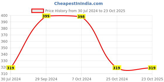 tatacliq.com Ed-a-Mamma Kids Green Embroidered Top ed-a-mamma Price History Graph from 30 Jul 2024 to 22 Oct 2025