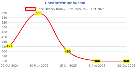 tatacliq.com Ed-a-Mamma Kids Green Printed T-Shirt ed-a-mamma Price History Graph from 29 Oct 2024 to 28 Oct 2025