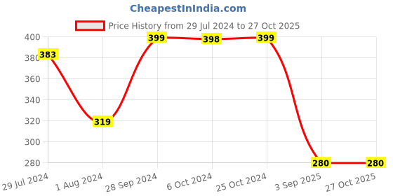 tatacliq.com Ed-a-Mamma Kids Green Solid Shorts ed-a-mamma Price History Graph from 29 Jul 2024 to 26 Oct 2025