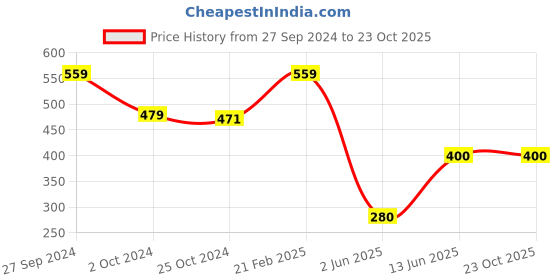 tatacliq.com Ed-a-Mamma Kids Green Solid T-Shirt ed-a-mamma Price History Graph from 27 Sep 2024 to 22 Oct 2025