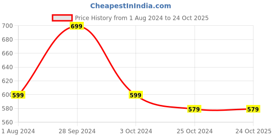 tatacliq.com Ed-a-Mamma Kids Grey & Blue Cotton Color Block Joggers ed-a-mamma Price History Graph from 1 Aug 2024 to 24 Oct 2025