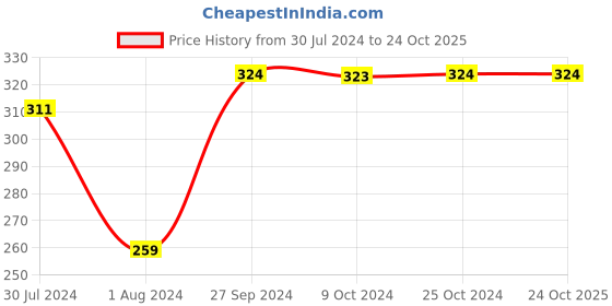 tatacliq.com Ed-a-Mamma Kids Grey Printed T-Shirt ed-a-mamma Price History Graph from 30 Jul 2024 to 24 Oct 2025