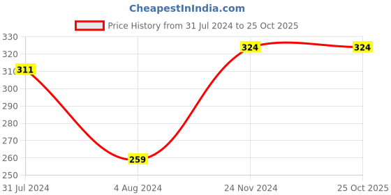 tatacliq.com Ed-a-Mamma Kids Grey Printed T-Shirt ed-a-mamma Price History Graph from 31 Jul 2024 to 25 Oct 2025