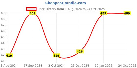 tatacliq.com Ed-a-Mamma Kids Grey Printed T-Shirt ed-a-mamma Price History Graph from 1 Aug 2024 to 24 Oct 2025
